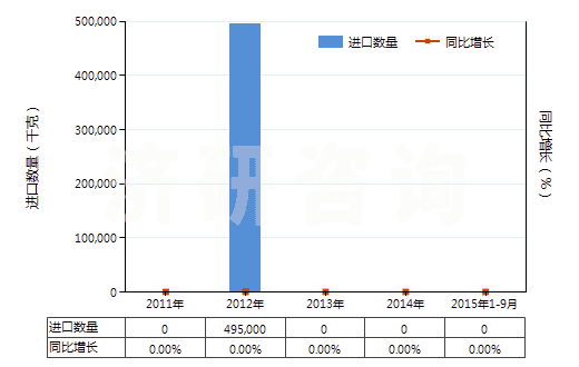 2011-2015年9月中國硝酸銨(HS31023000)進(jìn)口量及增速統(tǒng)計(jì) 2011-2015年9月中國硝酸銨(HS31023000)進(jìn)口量及增速統(tǒng)計(jì)
